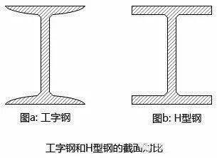 豫龙答疑工字钢和h型钢的区别对比